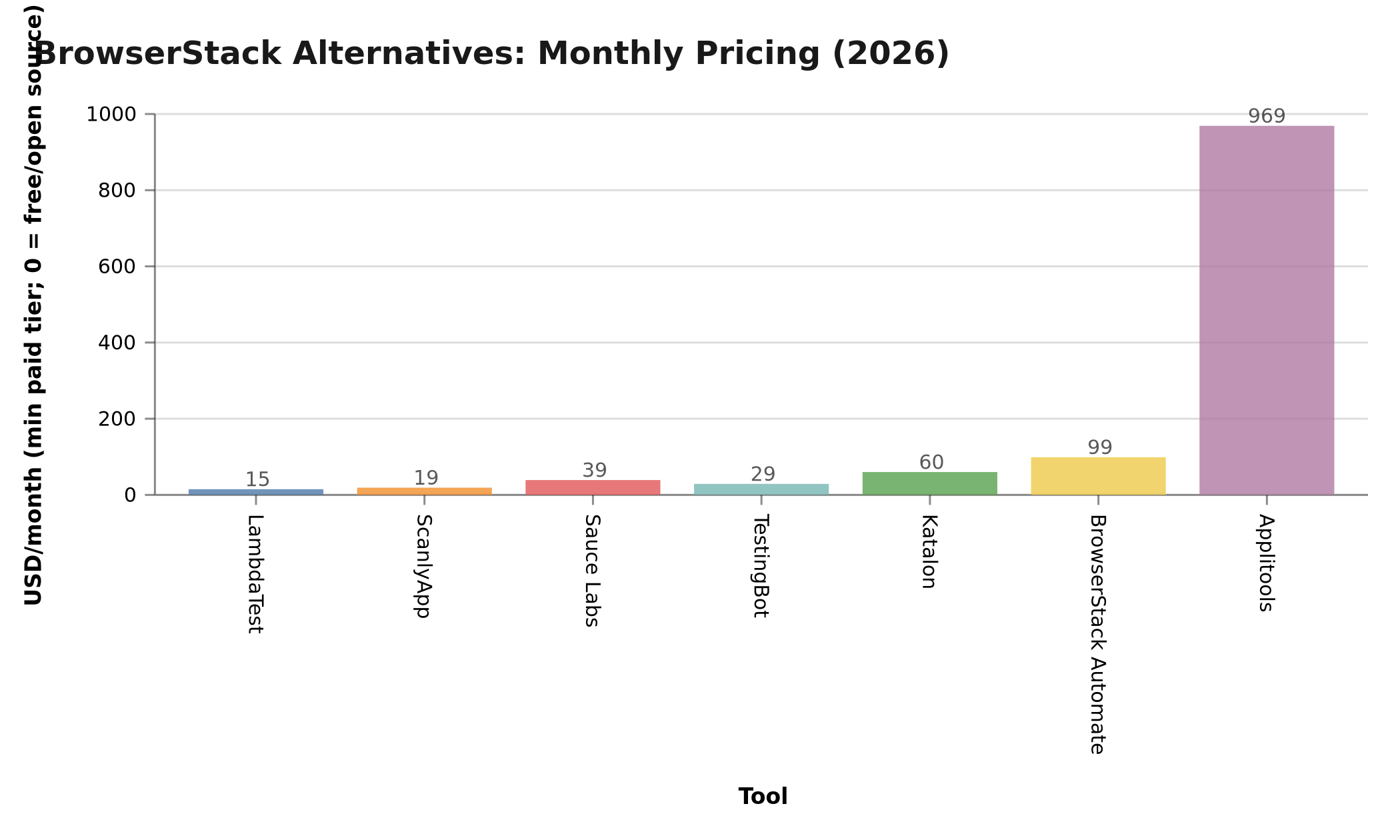 Chart: Monthly starting price — BrowserStack alternatives 2026