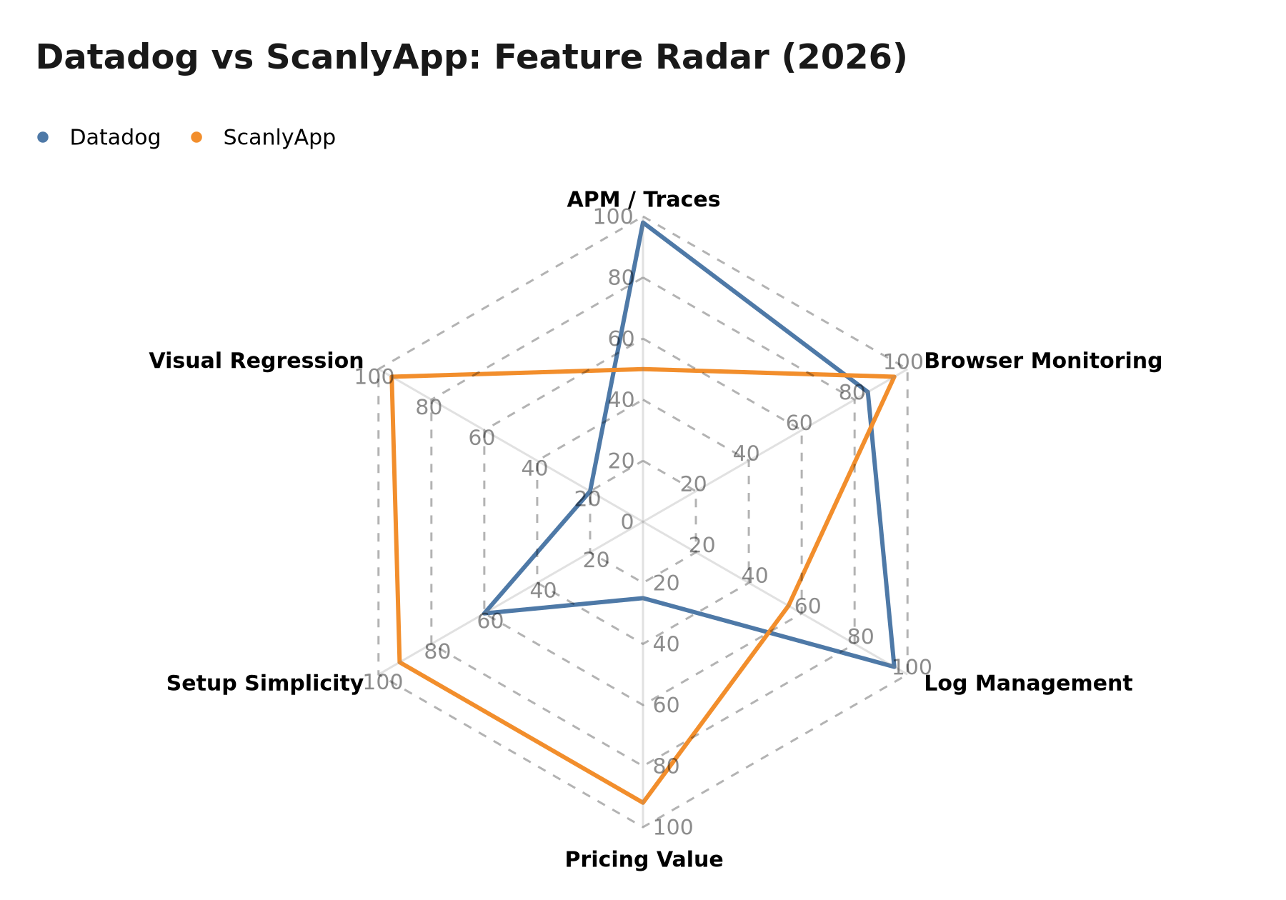 Chart: Datadog Synthetics vs. ScanlyApp feature radar