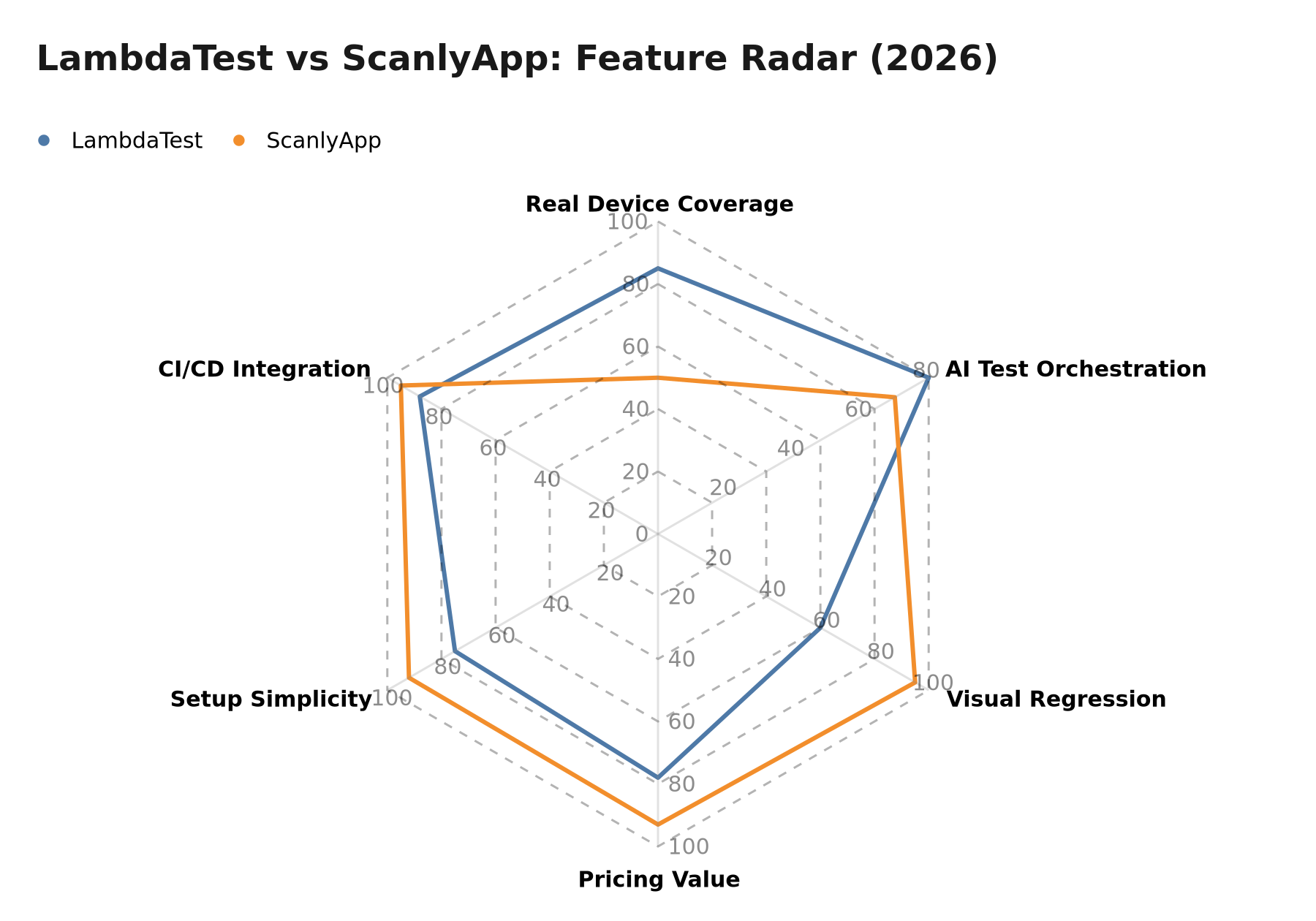 Chart: LambdaTest vs. ScanlyApp feature radar