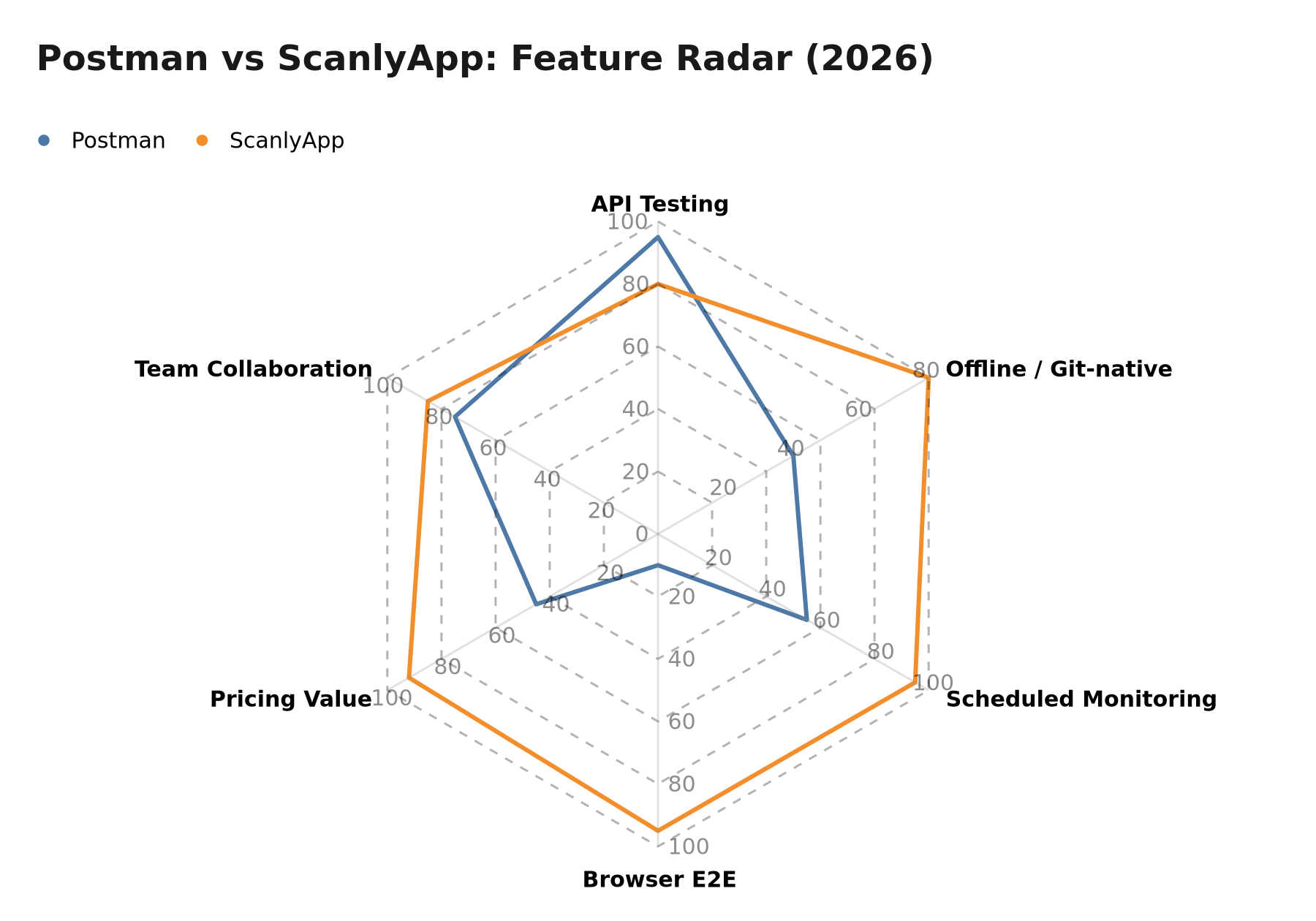 Chart: Postman vs. ScanlyApp feature radar across 6 dimensions