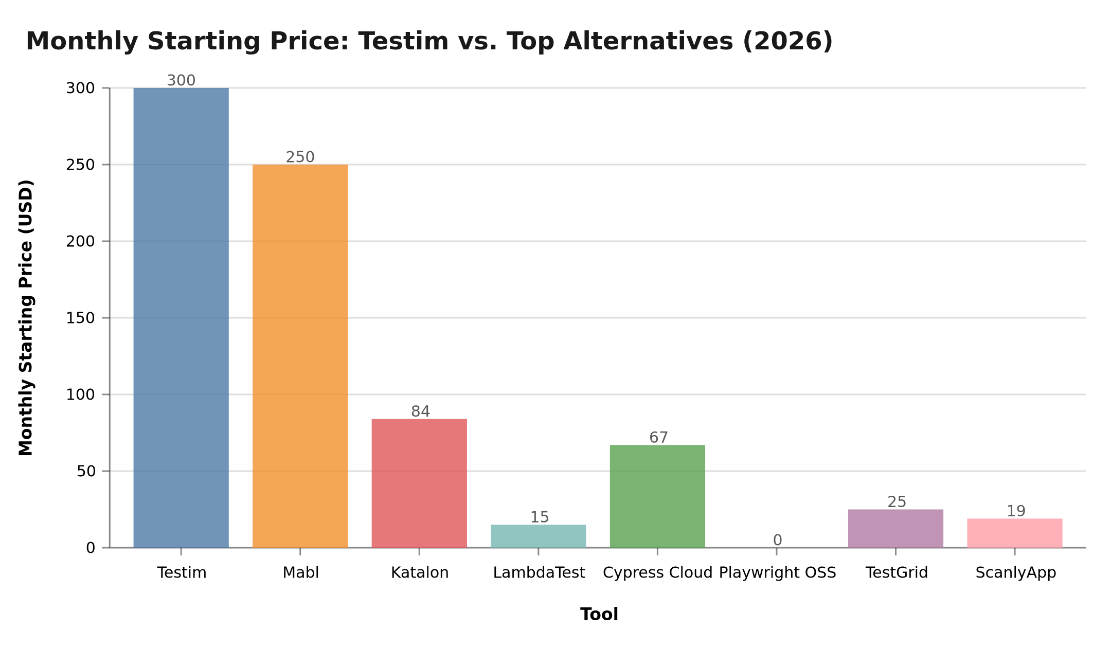 Chart: Monthly starting price — Testim vs. top 7 alternatives